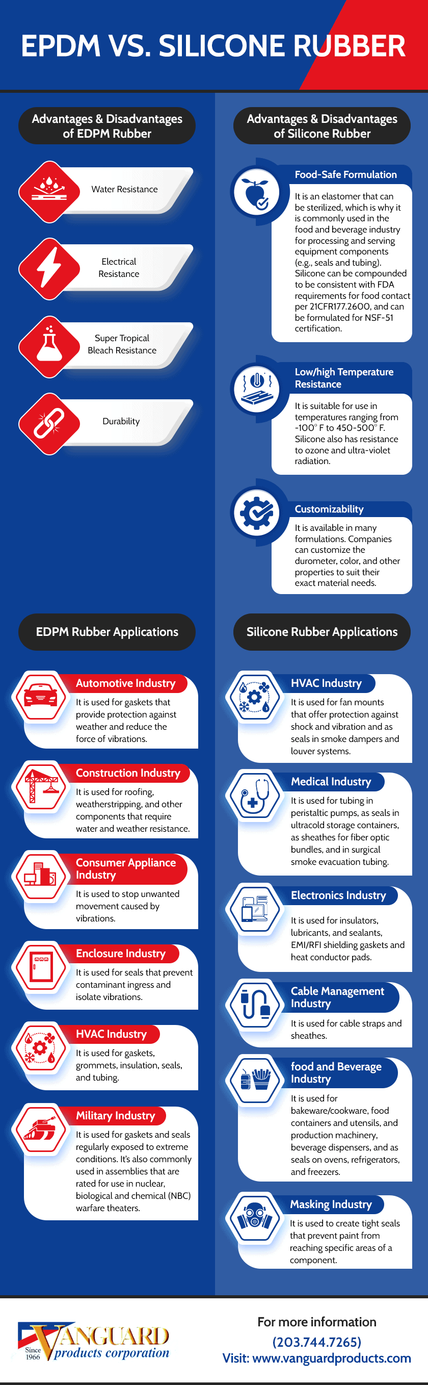 elastomer vs silicone roof coating manufacturing