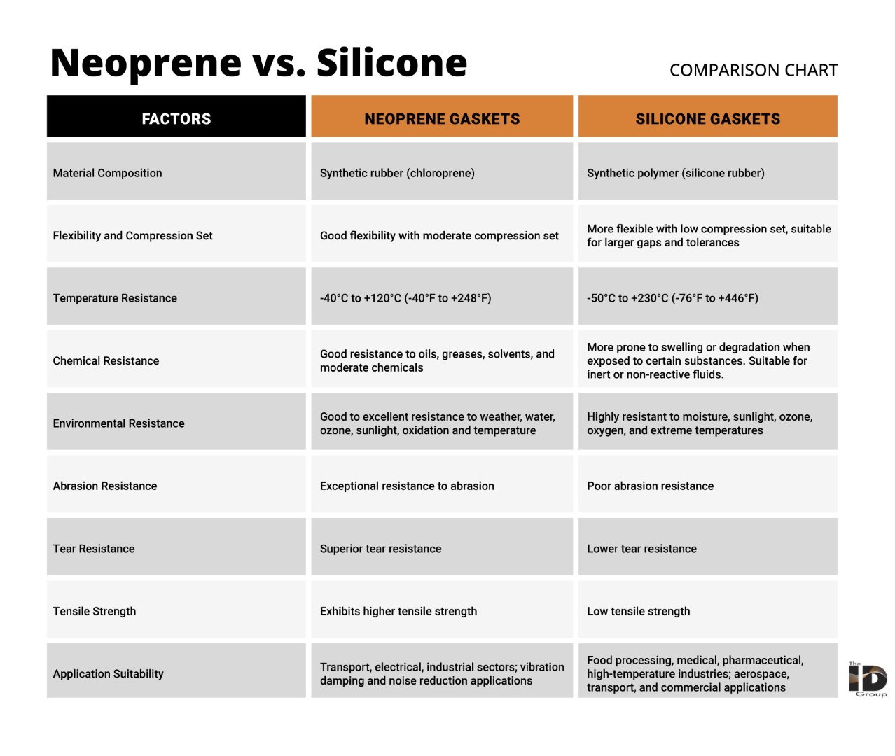 neoprene vs silicone manufacturing