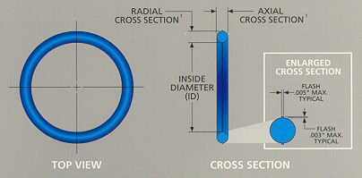 ring size diagram Rubber Manufacturer