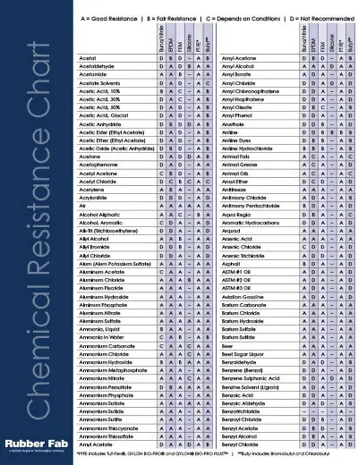 sulfuric acid compatibility chart manufacturing