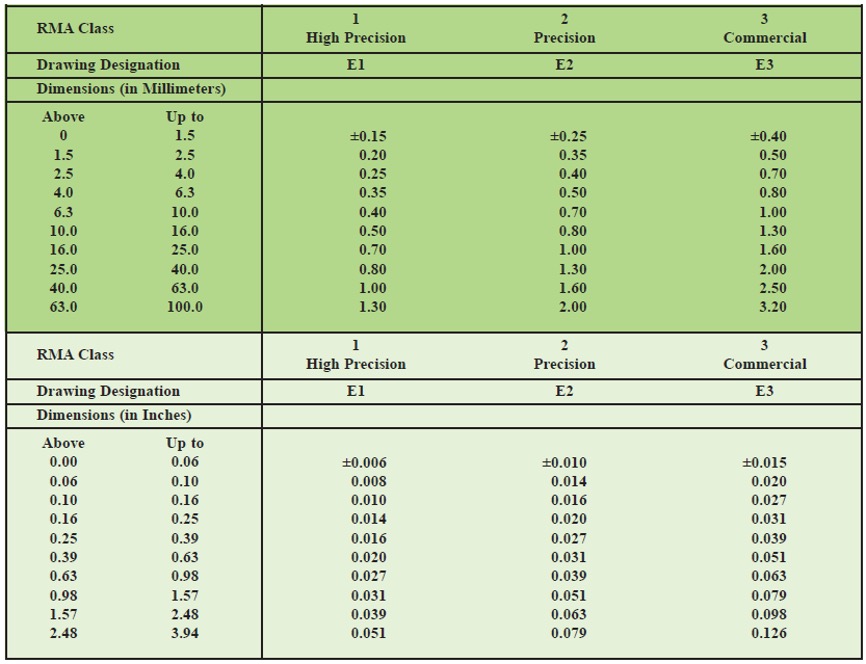tolerance standards chart Rubber Manufacturer