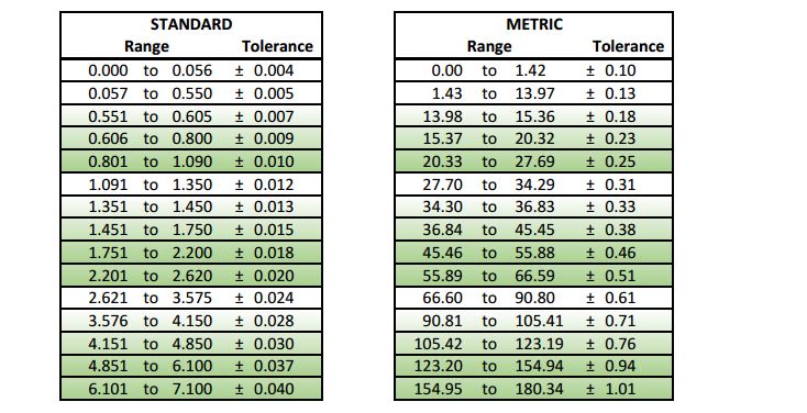 tolerance standards chart manufacturing