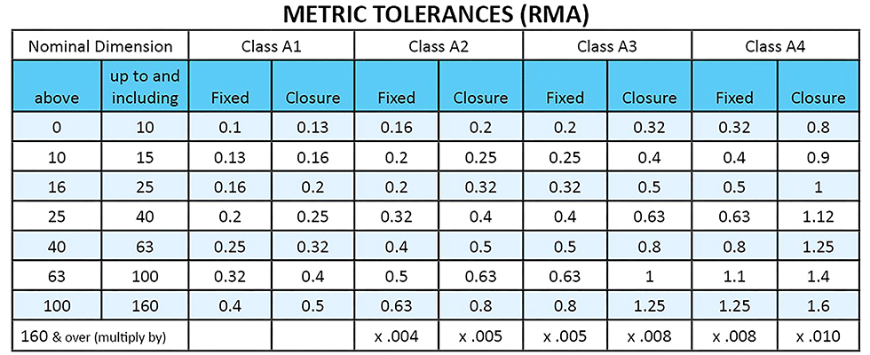 tolerance standards chart manufacturing
